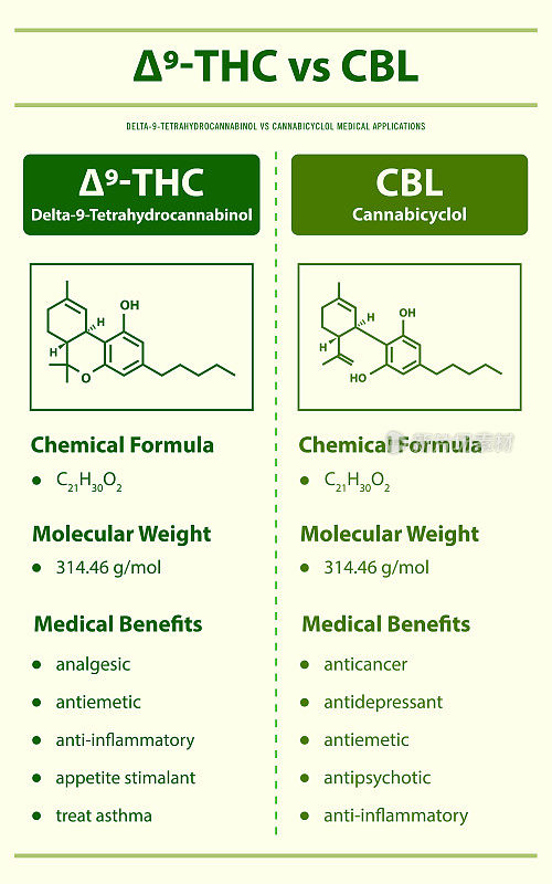 9- thc vs CBL, Delta 9四氢大麻酚vs大麻环醇垂直信息图完成